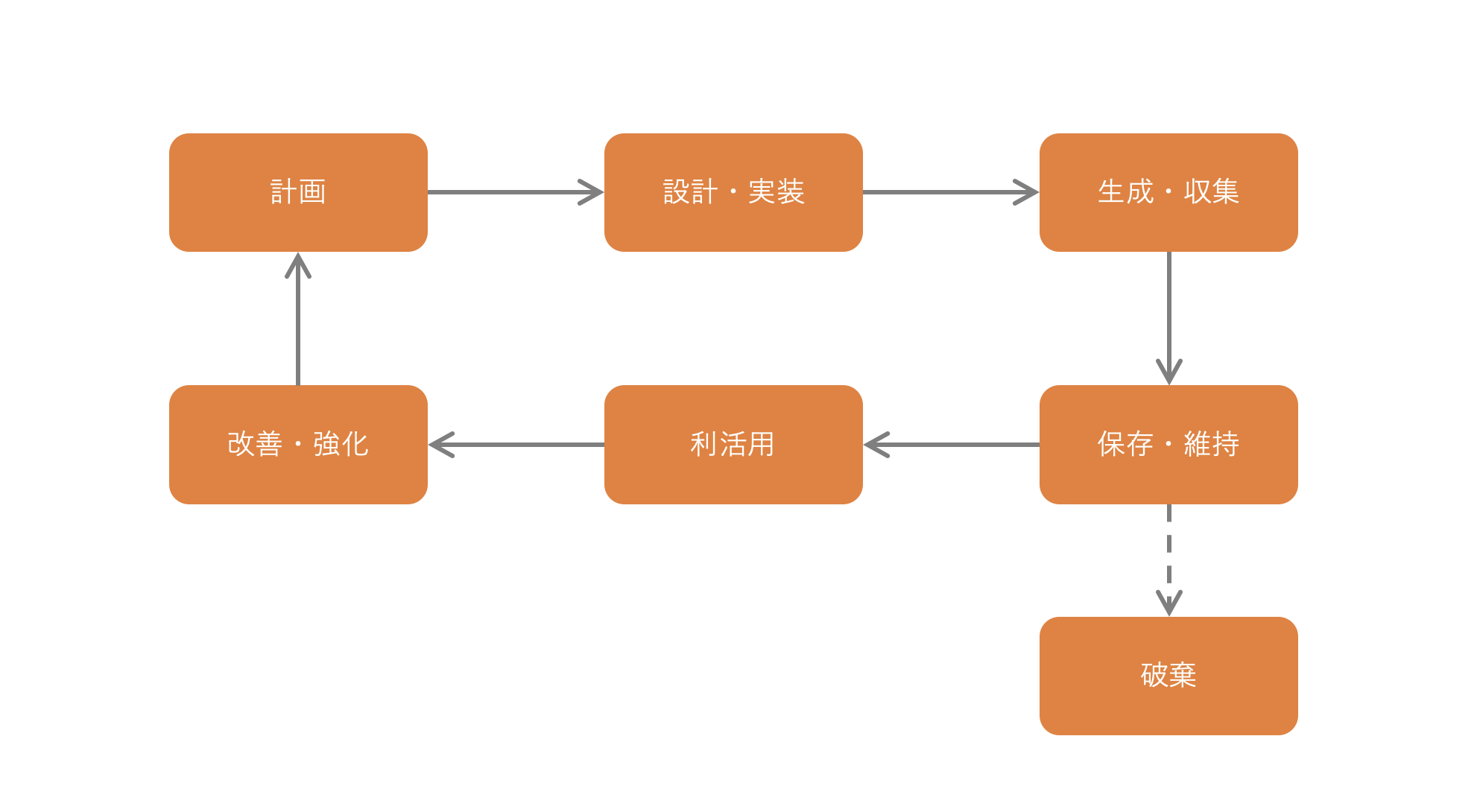 データマネジメント知識体系【DMBOK】とは | 楽水