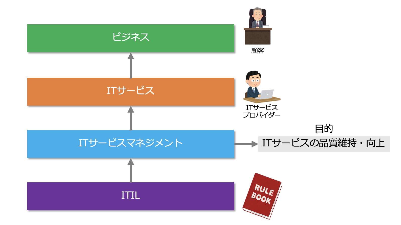 ITILで学ぶ】ITサービスマネジメント | 楽水