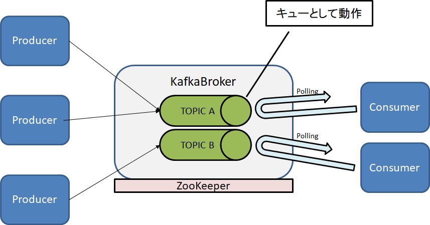 エーフロンティア｜ApacheKafka概要と動作確認
