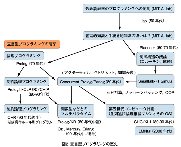 Prologと宣言型プログラミング | Think IT（シンクイット）