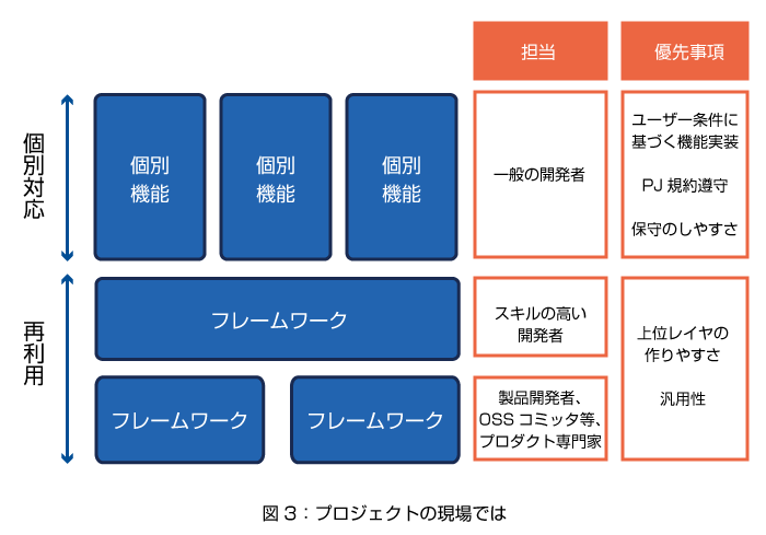 オブジェクト指向の評価基準 | Think IT（シンクイット）