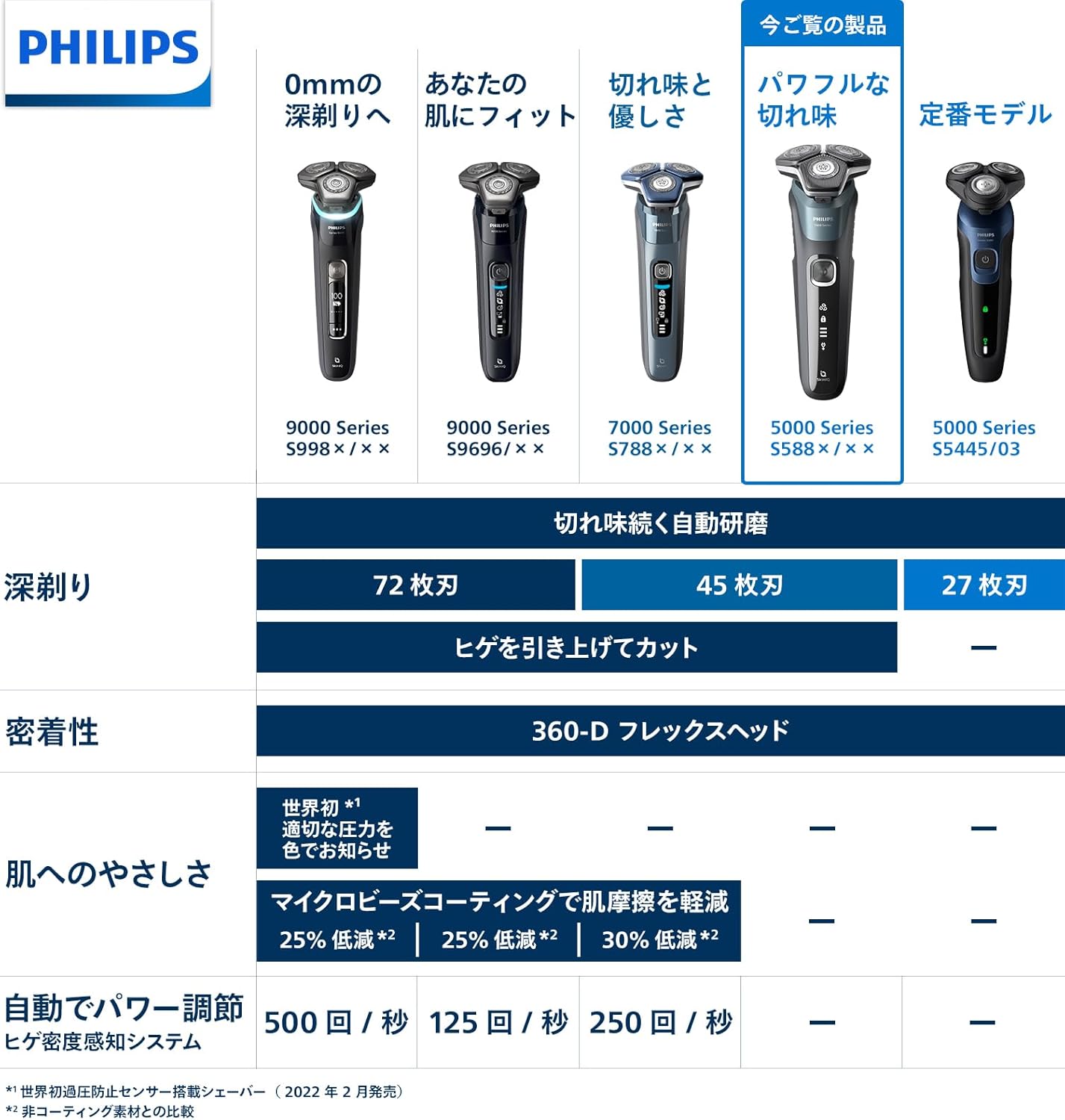 楽天市場】フィリップス 電気シェーバー 5000シリーズ 洗浄機付き