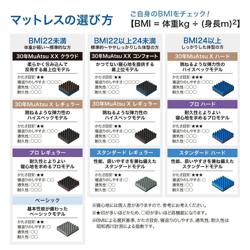 楽天市場】【P10倍 ※3/11 1:59迄】昭和西川 ムアツマットレス プロ