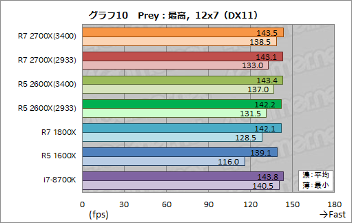 Ryzen 7 2700X」「Ryzen 5 2600X」レビュー。第2世代Ryzenは，その