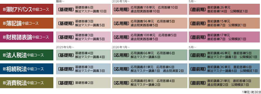 2026年合格目標 新・中級コース[基礎期アウトプット]+[応用期]+[直前期