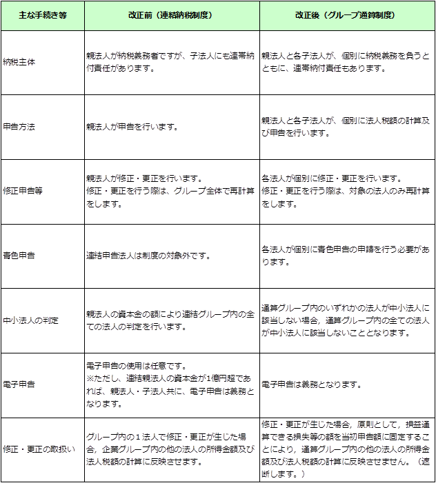 グループ通算制度への留意点｜お役立ちコラム｜経理アウトソーシングの
