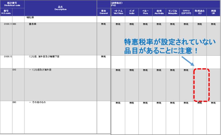 条件1 日本に輸入を予定している貨物の品目について日EU・EPAの特恵