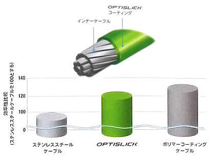 シマノ ROAD OT-SP41 オプティスリック シフトケーブルセット | シマノ