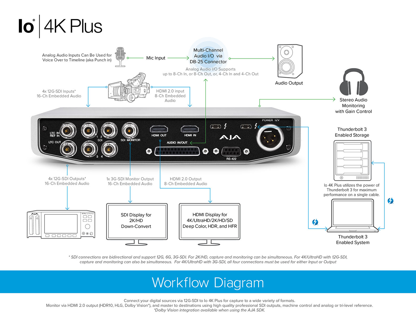 Professional Video & Audio I/O over Thunderbolt 3™ Connected 12G