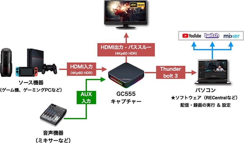 GC555 | AVerMedia ゲームキャプチャー | 株式会社アスク
