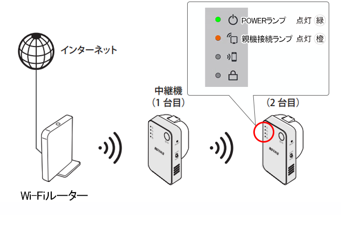 Wi-Fi中継機を2台使って、通信距離をさらに延ばす（WEX-1166DHPS、WEX