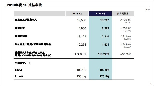 PS4の販売台数が1億台を突破！ソフトのDL販売がパッケージを上回る