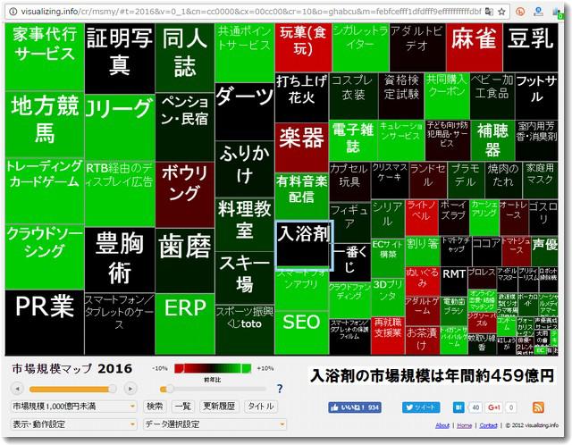 ある商材やその業界の市場規模を調べるなら業種別審査事典がいいが