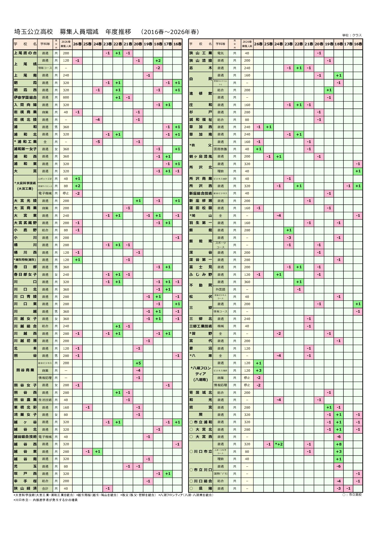 高校入試2026年・令和8年度変更点 埼玉県 | 市進 高校受験情報ナビ