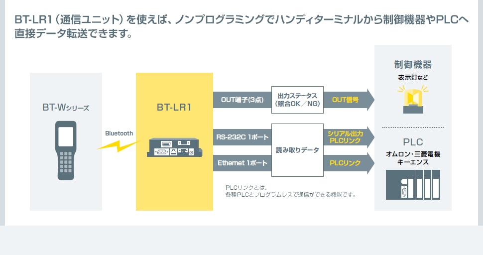 新商品】通信ユニット BT-LR1。BluetoothでハンディターミナルからPLC