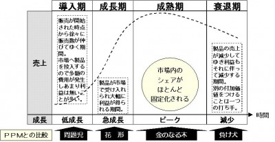 合同会社インプルーブ研究所 » 164.ﾏｰｹﾃｨﾝｸﾞ 製品ﾗｲﾌｻｲｸﾙ理論