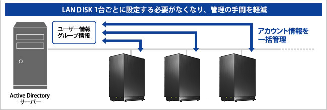 LAN DISK（HDL2-LENシリーズ） | 法人向け2ドライブNAS（ネットワーク