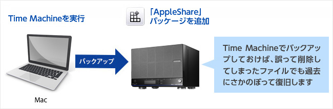 LAN DISK（HDL6-HAシリーズ） | 10GbE対応LinuxベースOS搭載 6ドライブ