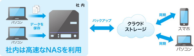 ビジネスNAS入門｜クラウドストレージ | アイ・オー・データ機器 I-O DATA