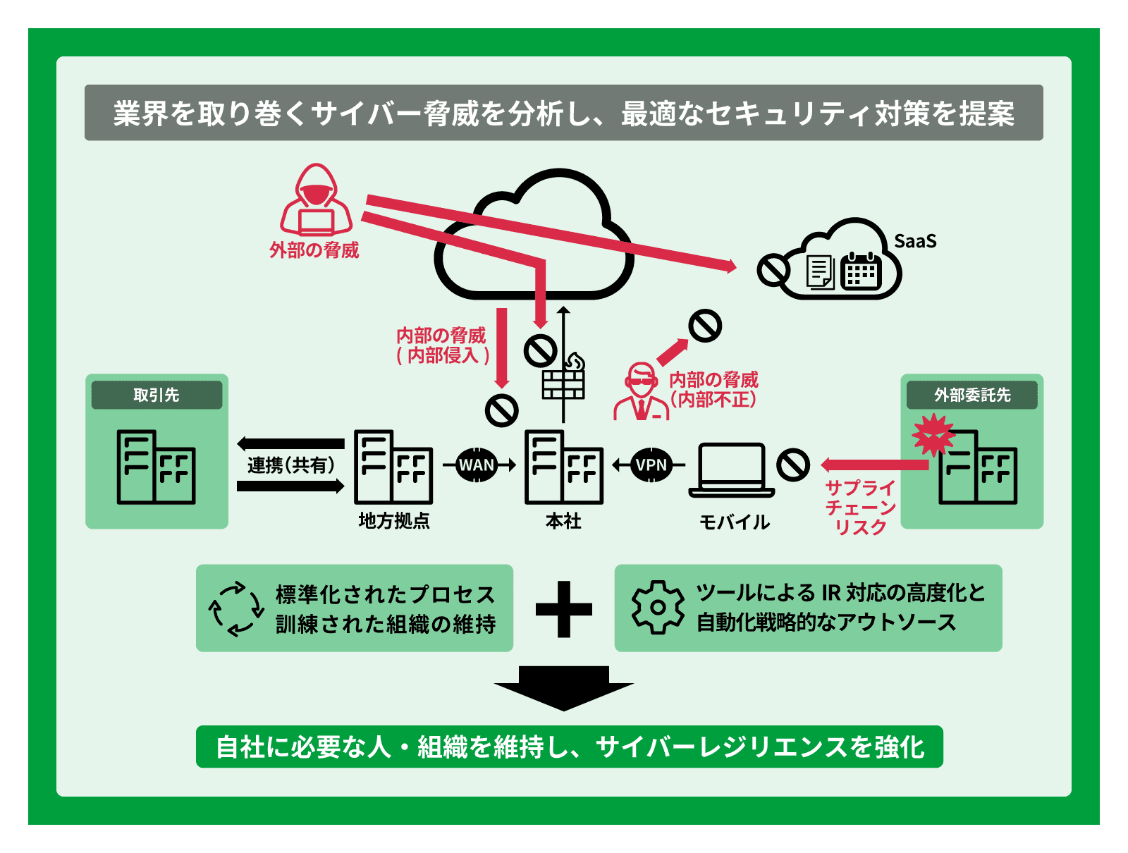 サイバーセキュリティ・アセスメント ロードマップ策定サービス