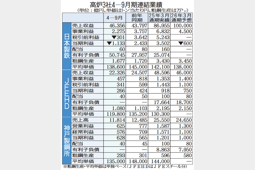 高炉3社 4―9月 大幅減益 米関税影響は緩和へ 神鋼 通期経常益1240億円