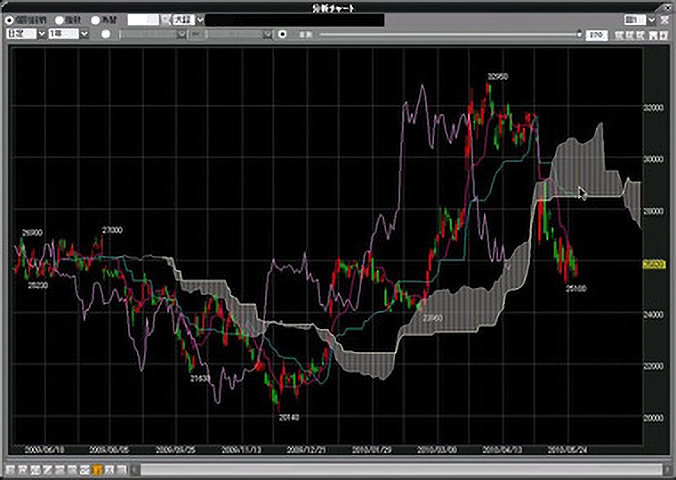 一目均衡表（テクニカル分析－5） | ステップアップガイド | 使い方