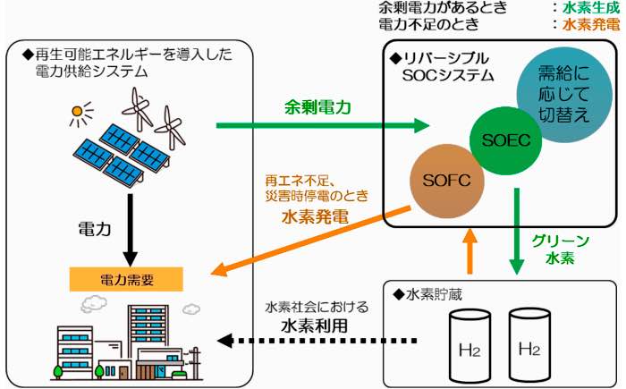 日本特殊陶業、水素製造と発電が可能な小型SOCシステム開発 | NEXT