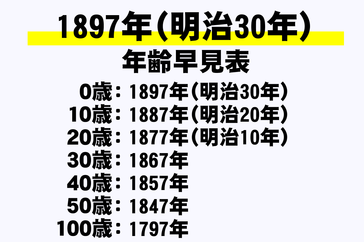 1897年(明治30年)】年齢早見表 西暦・和暦・学年・干支・今何歳？を