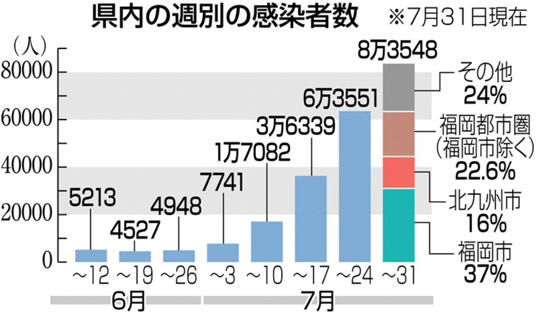 福岡県の週間コロナ感染者、初の8万人台に 7月25―31日 新型コロナ