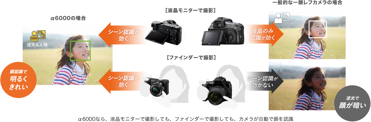 α6000 特長 : カメラが賢いから、かんたんに本格撮影 | デジタル一眼