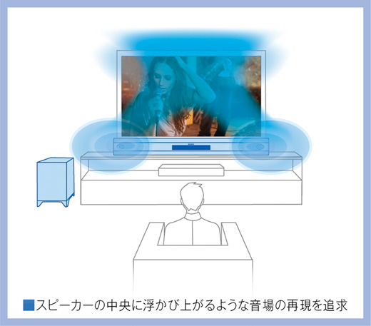 HT-CT660 特長 : 音質 | サウンドバー／ホームシアターシステム | ソニー