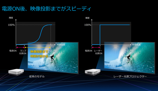 VPL-FHZ65 特長 | データプロジェクター | ソニー