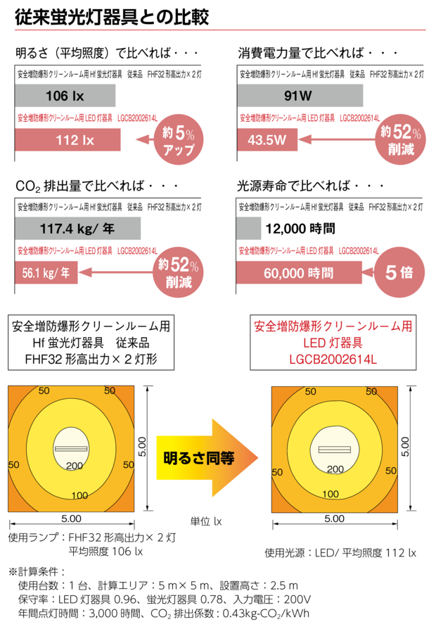 安全増防爆形クリーンルーム用LED灯器具～LGCB、VGCA series～ ｜星和