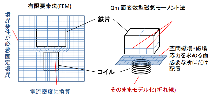 第一部 何故 3次元磁場解析はQmが有利なのか! - Shift Lock Corporation
