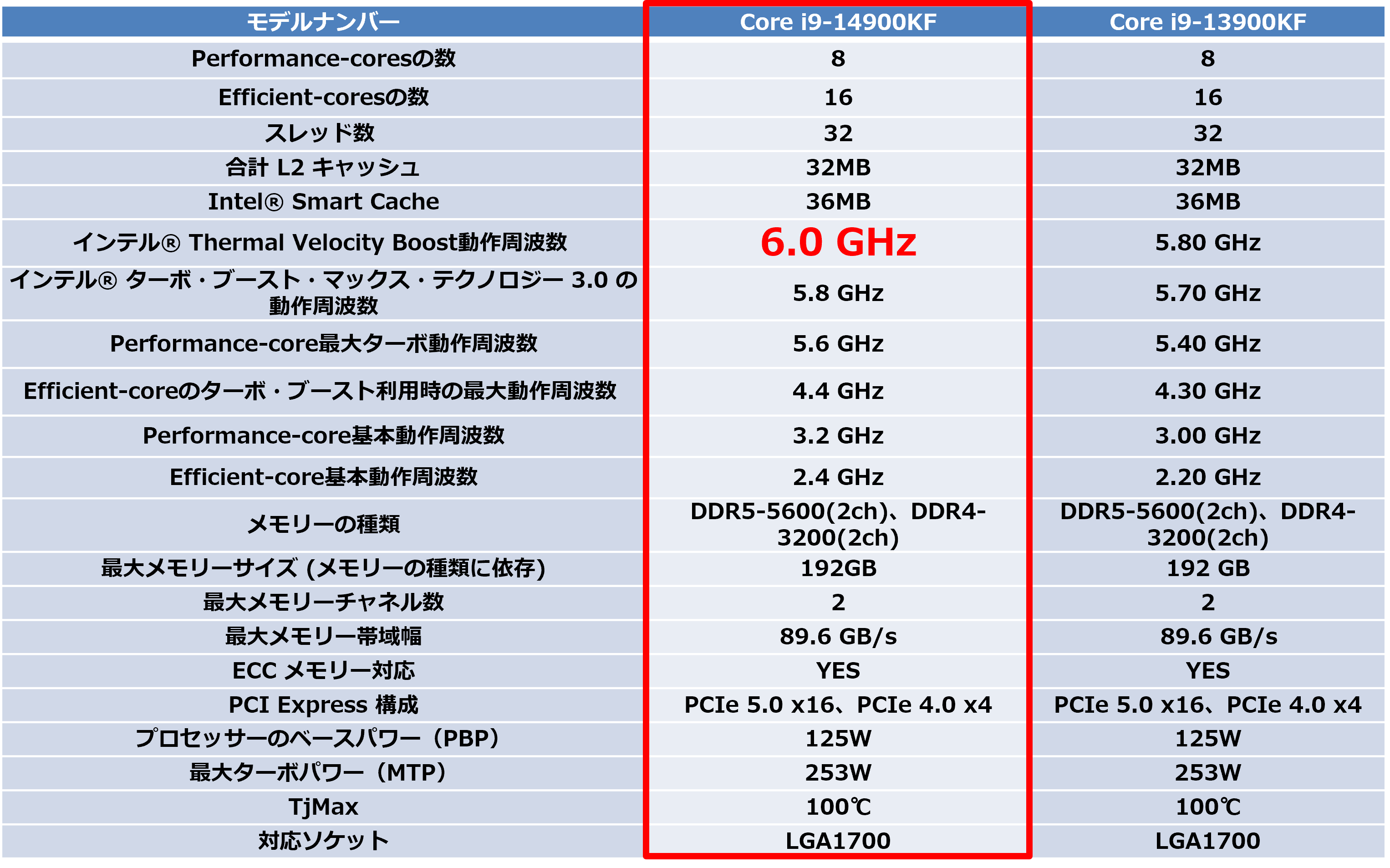 インテル Core プロセッサーシリーズ | 製品ソリューション