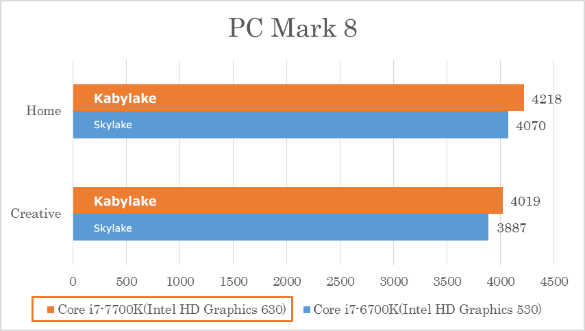 第7世代 Intel® Core™ プロセッサー・ファミリー(Kaby Lake)を速攻で