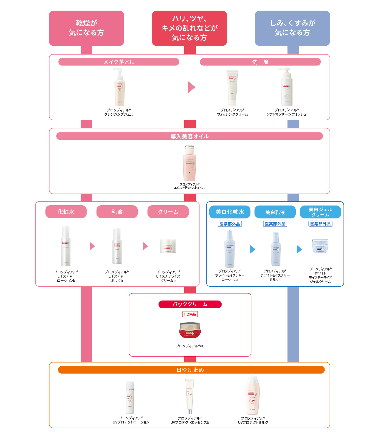 うるおいお試しセット | プロメディアル - Promedial | ロート製薬株式会社