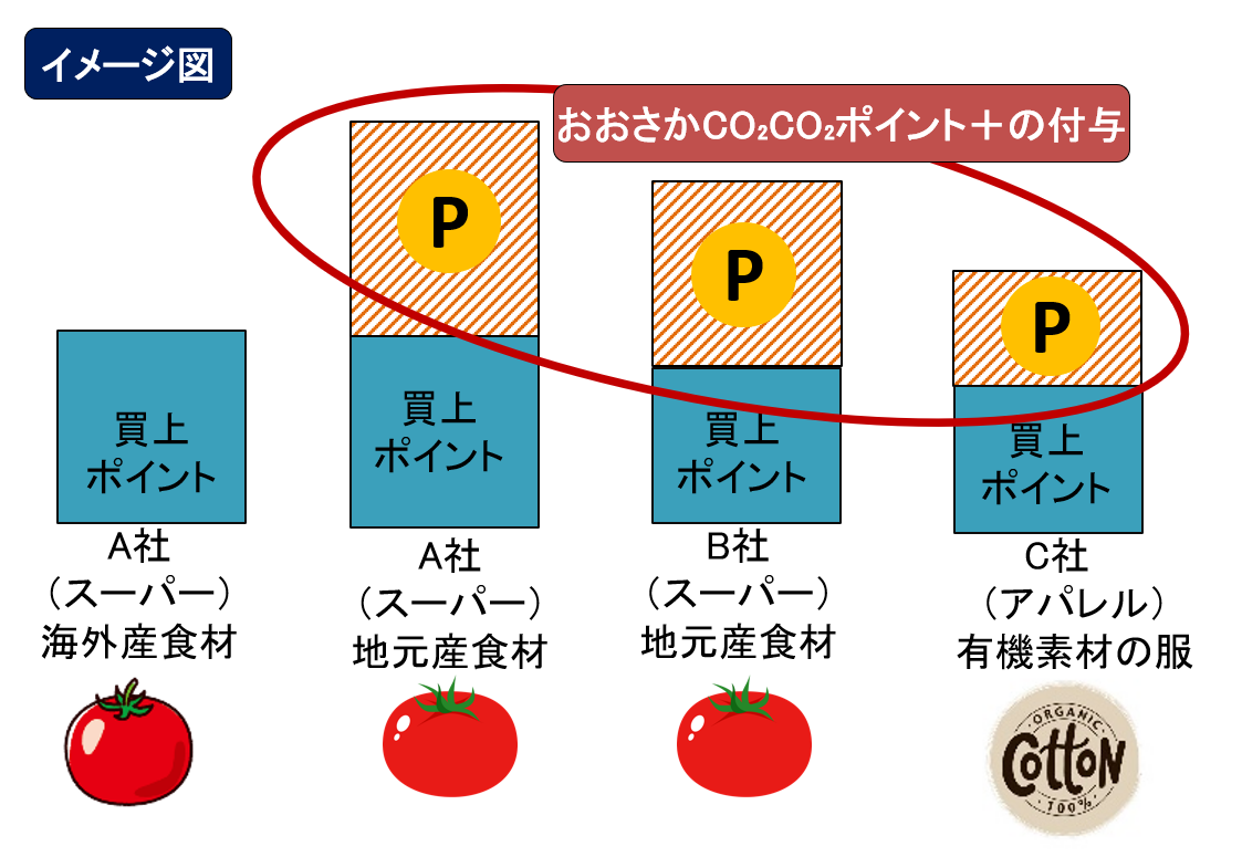 おおさかCO₂CO₂（コツコツ）ポイント＋」（脱炭素ポイント制度