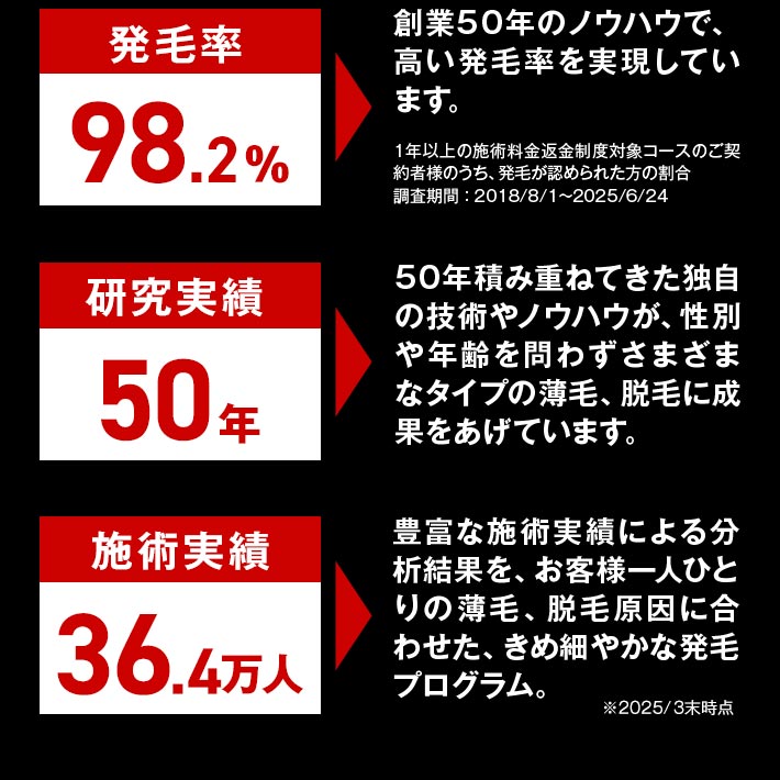 薄毛改善・発毛専門リーブ21 85.28%のお客様の抜け毛が減少 実感できる