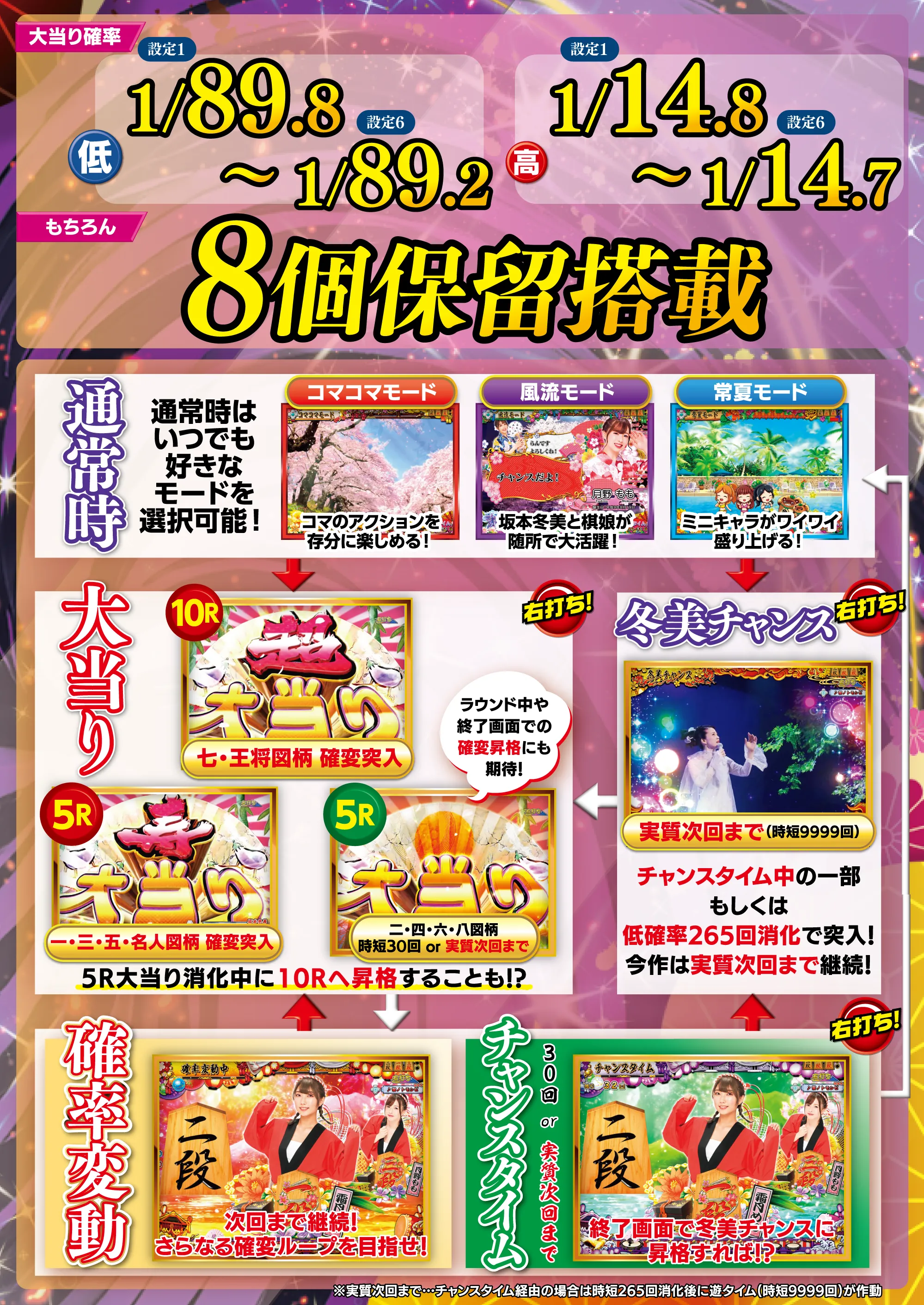 PAコマコマ倶楽部with坂本冬美89確変ループ10ラウンド極 ｜ 機種