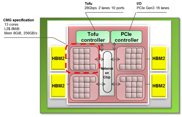 Fujitsu Reveals Details of Processor That Will Power Post-K