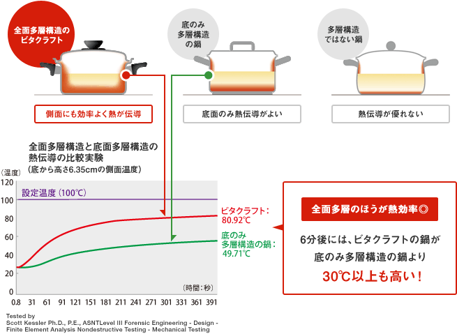 製品特長/全面多層構造 | ビタクラフトオンラインショップ