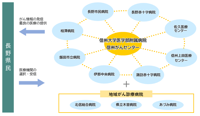 信州がんセンターとは | 信州大学医学部附属病院 信州がんセンター