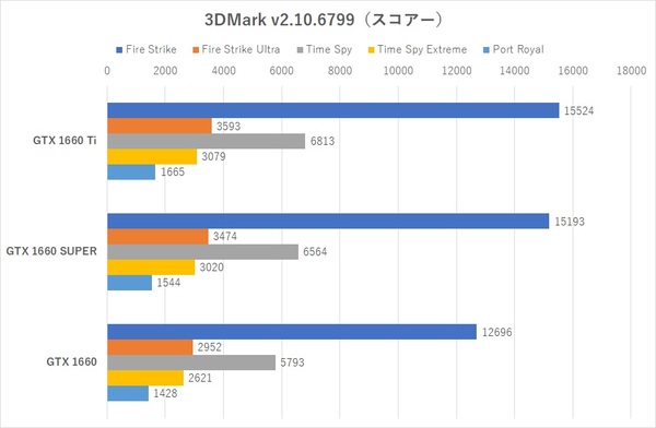 GeForce GTX 1660 SUPERと1650 SUPER発表、“中原の覇者”はNVIDIAか