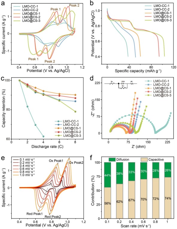 Three-dimensional carbon nanotube sponge supported LiMn2O4 hybrid