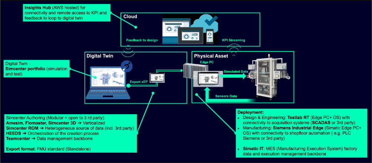 Developing and leveraging digital twins in engineering design