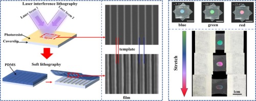 Soft lithography for flexible structural color films by laser