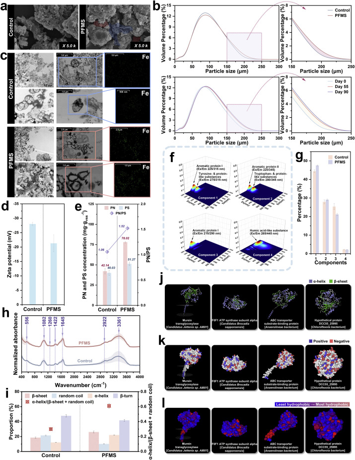 Metal-organic framework material-derived Fe-Si micro-nuclei drive
