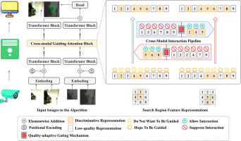 Cross-modal guiding attention for RGBT tracking - ScienceDirect