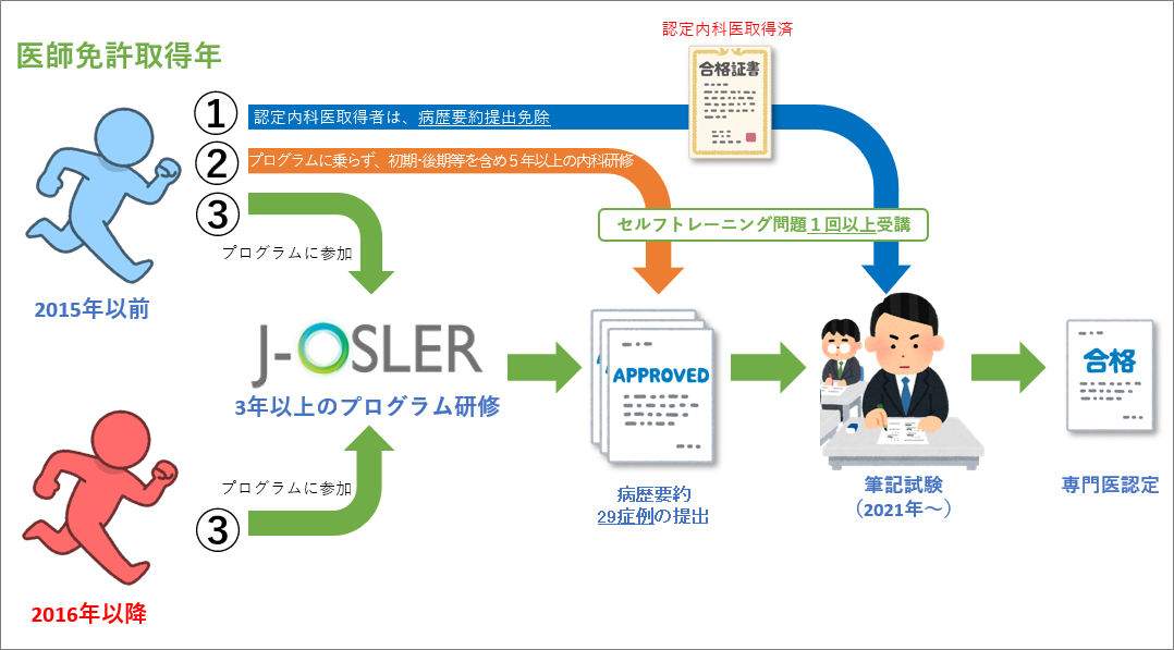 2026年度 第6回 内科専門医 資格認定試験 | 専門医制度 | 日本内科学会